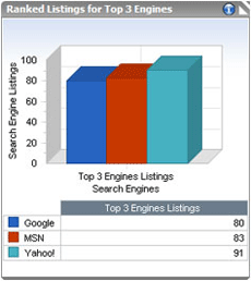 Ranked Listings for Top 3 Engines